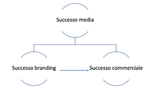 Make your DMO accountable –  I possibili effetti di una campagna pubblicitaria