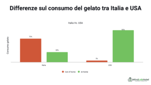 Grafico a barre sul consumo di gelato in Italia e USA, casa vs fuori casa